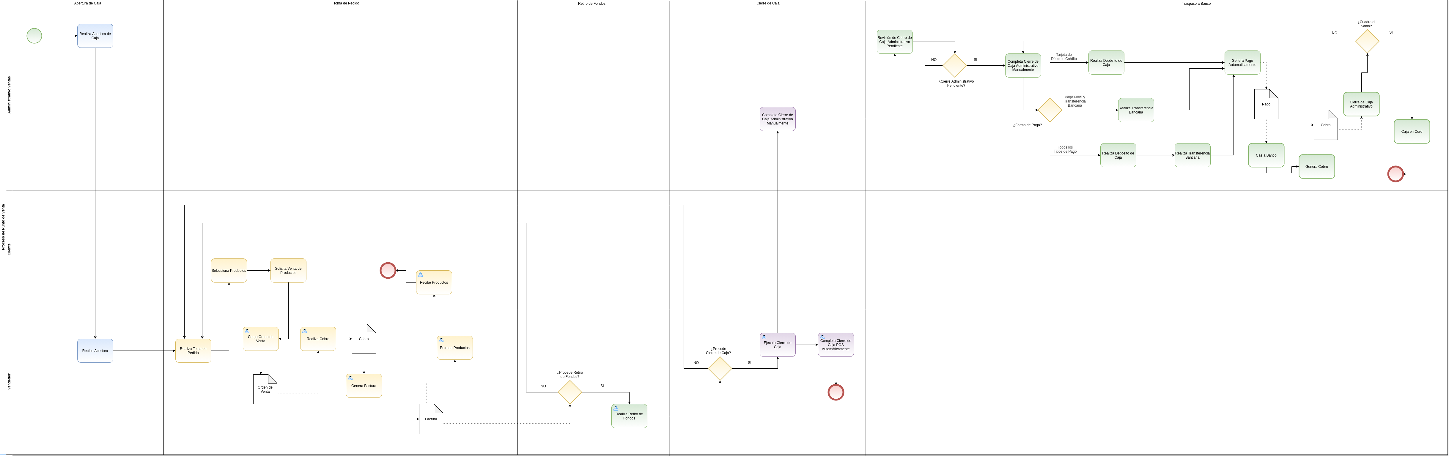 Diagrama de Proceso Punto de Venta